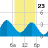Tide chart for Tubbs Inlet, Sunset Beach, North Carolina on 2021/01/23