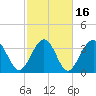 Tide chart for Tubbs Inlet, Sunset Beach, North Carolina on 2021/02/16