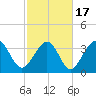 Tide chart for Tubbs Inlet, Sunset Beach, North Carolina on 2021/02/17