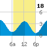Tide chart for Tubbs Inlet, Sunset Beach, North Carolina on 2021/02/18