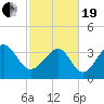 Tide chart for Tubbs Inlet, Sunset Beach, North Carolina on 2021/02/19