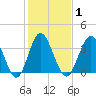 Tide chart for Tubbs Inlet, Sunset Beach, North Carolina on 2021/02/1