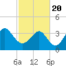 Tide chart for Tubbs Inlet, Sunset Beach, North Carolina on 2021/02/20