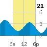 Tide chart for Tubbs Inlet, Sunset Beach, North Carolina on 2021/02/21
