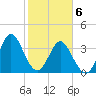 Tide chart for Tubbs Inlet, Sunset Beach, North Carolina on 2021/02/6