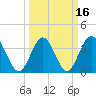 Tide chart for Tubbs Inlet, Sunset Beach, North Carolina on 2021/03/16