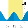 Tide chart for Tubbs Inlet, Sunset Beach, North Carolina on 2021/03/18