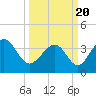 Tide chart for Tubbs Inlet, Sunset Beach, North Carolina on 2021/03/20