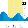 Tide chart for Tubbs Inlet, Sunset Beach, North Carolina on 2021/03/22