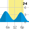 Tide chart for Tubbs Inlet, Sunset Beach, North Carolina on 2021/03/24