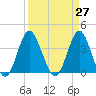 Tide chart for Tubbs Inlet, Sunset Beach, North Carolina on 2021/03/27