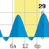 Tide chart for Tubbs Inlet, Sunset Beach, North Carolina on 2021/03/29