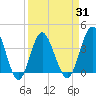Tide chart for Tubbs Inlet, Sunset Beach, North Carolina on 2021/03/31