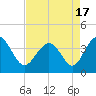 Tide chart for Tubbs Inlet, Sunset Beach, North Carolina on 2021/04/17