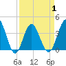 Tide chart for Tubbs Inlet, Sunset Beach, North Carolina on 2021/04/1
