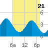 Tide chart for Tubbs Inlet, Sunset Beach, North Carolina on 2021/04/21