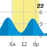 Tide chart for Tubbs Inlet, Sunset Beach, North Carolina on 2021/04/22