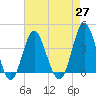 Tide chart for Tubbs Inlet, Sunset Beach, North Carolina on 2021/04/27