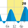 Tide chart for Tubbs Inlet, Sunset Beach, North Carolina on 2021/04/28