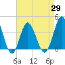 Tide chart for Tubbs Inlet, Sunset Beach, North Carolina on 2021/04/29