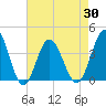 Tide chart for Tubbs Inlet, Sunset Beach, North Carolina on 2021/04/30