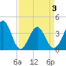Tide chart for Tubbs Inlet, Sunset Beach, North Carolina on 2021/04/3