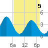Tide chart for Tubbs Inlet, Sunset Beach, North Carolina on 2021/04/5