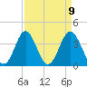 Tide chart for Tubbs Inlet, Sunset Beach, North Carolina on 2021/04/9