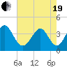 Tide chart for Tubbs Inlet, Sunset Beach, North Carolina on 2021/05/19