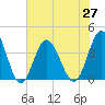 Tide chart for Tubbs Inlet, Sunset Beach, North Carolina on 2021/06/27