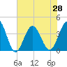 Tide chart for Tubbs Inlet, Sunset Beach, North Carolina on 2021/06/28