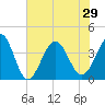 Tide chart for Tubbs Inlet, Sunset Beach, North Carolina on 2021/06/29