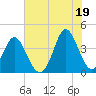 Tide chart for Tubbs Inlet, Sunset Beach, North Carolina on 2021/07/19