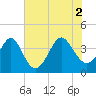 Tide chart for Tubbs Inlet, Sunset Beach, North Carolina on 2021/07/2