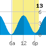 Tide chart for Tubbs Inlet, Sunset Beach, North Carolina on 2021/08/13