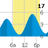 Tide chart for Tubbs Inlet, Sunset Beach, North Carolina on 2021/08/17
