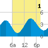 Tide chart for Tubbs Inlet, Sunset Beach, North Carolina on 2021/08/1