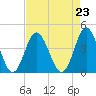 Tide chart for Tubbs Inlet, Sunset Beach, North Carolina on 2021/08/23