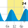 Tide chart for Tubbs Inlet, Sunset Beach, North Carolina on 2021/08/24