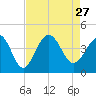 Tide chart for Tubbs Inlet, Sunset Beach, North Carolina on 2021/08/27
