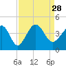 Tide chart for Tubbs Inlet, Sunset Beach, North Carolina on 2021/08/28