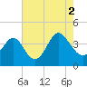 Tide chart for Tubbs Inlet, Sunset Beach, North Carolina on 2021/08/2