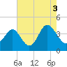 Tide chart for Tubbs Inlet, Sunset Beach, North Carolina on 2021/08/3