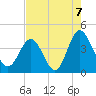 Tide chart for Tubbs Inlet, Sunset Beach, North Carolina on 2021/08/7