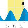 Tide chart for Tubbs Inlet, Sunset Beach, North Carolina on 2021/08/9