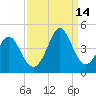 Tide chart for Tubbs Inlet, Sunset Beach, North Carolina on 2021/09/14