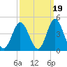 Tide chart for Tubbs Inlet, Sunset Beach, North Carolina on 2021/09/19