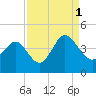 Tide chart for Tubbs Inlet, Sunset Beach, North Carolina on 2021/09/1