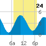 Tide chart for Tubbs Inlet, Sunset Beach, North Carolina on 2021/09/24