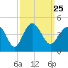 Tide chart for Tubbs Inlet, Sunset Beach, North Carolina on 2021/09/25